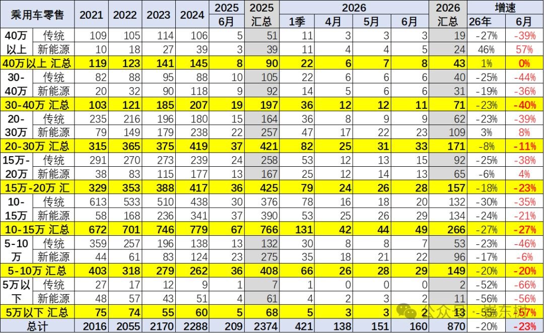 5万元以下车型销量暴跌55%，40万元以上新能源暴涨46%：中国车市残酷分化正在加速 | 车市半年考②