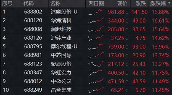 晶圆代工双龙头涨超10%同步新高，费率较低的科创芯片ETF华宝急拉8.8%，长鑫IPO或开启国产半导体新周期