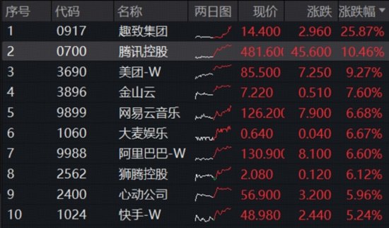 算力硬件爆发，高“光”159363逼近前高！港股AI巨头猛拉，华宝基金港股互联网ETF再涨超4%！