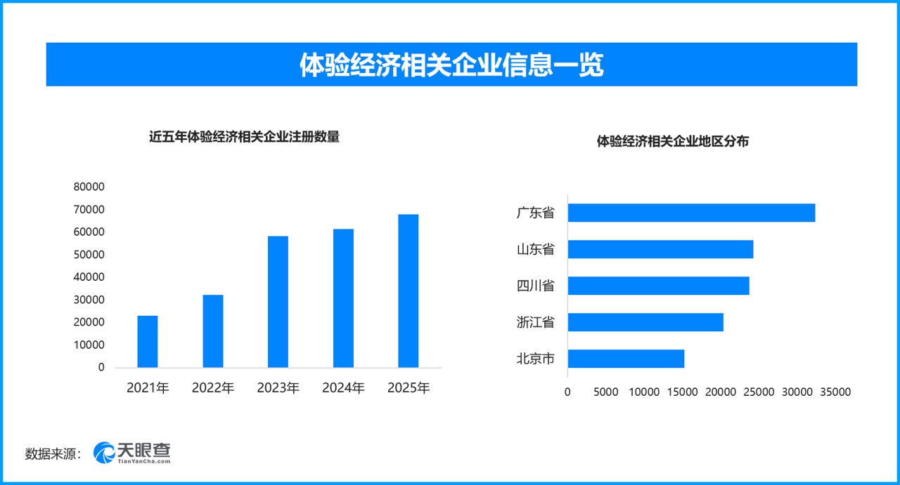 古法手作带热暑期文旅‌，现存体验经济相关企业超35万家
